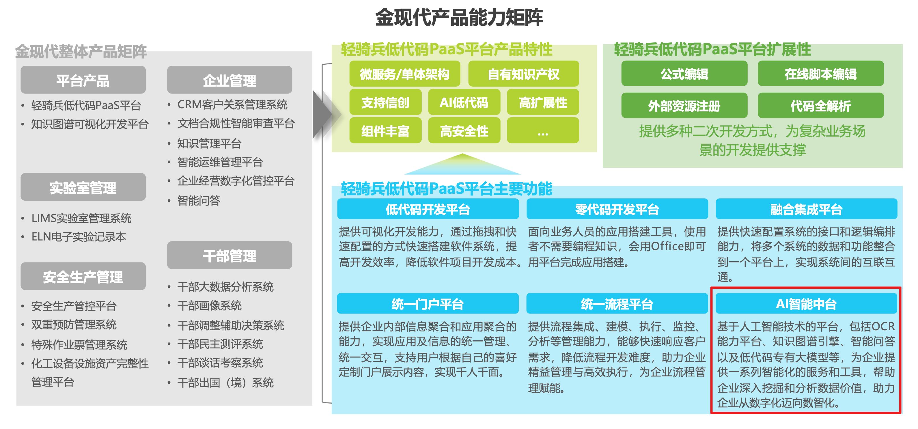 低代码 Ai 现状调研及发展探索