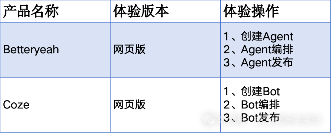 「千字评测」体验不同的AI Agent构建平台