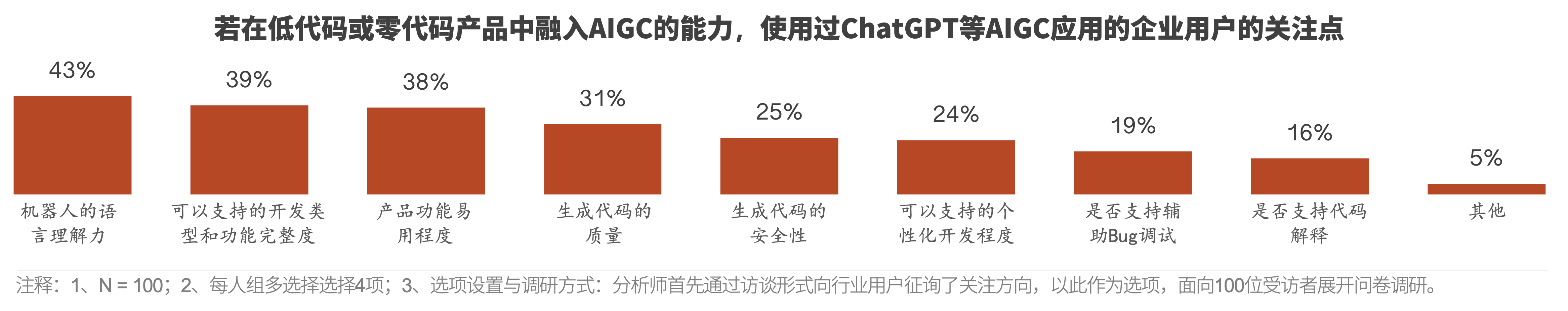 低代码 Ai 现状调研及发展探索