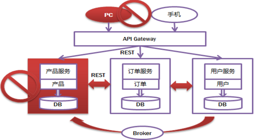 一文搞懂微服务架构