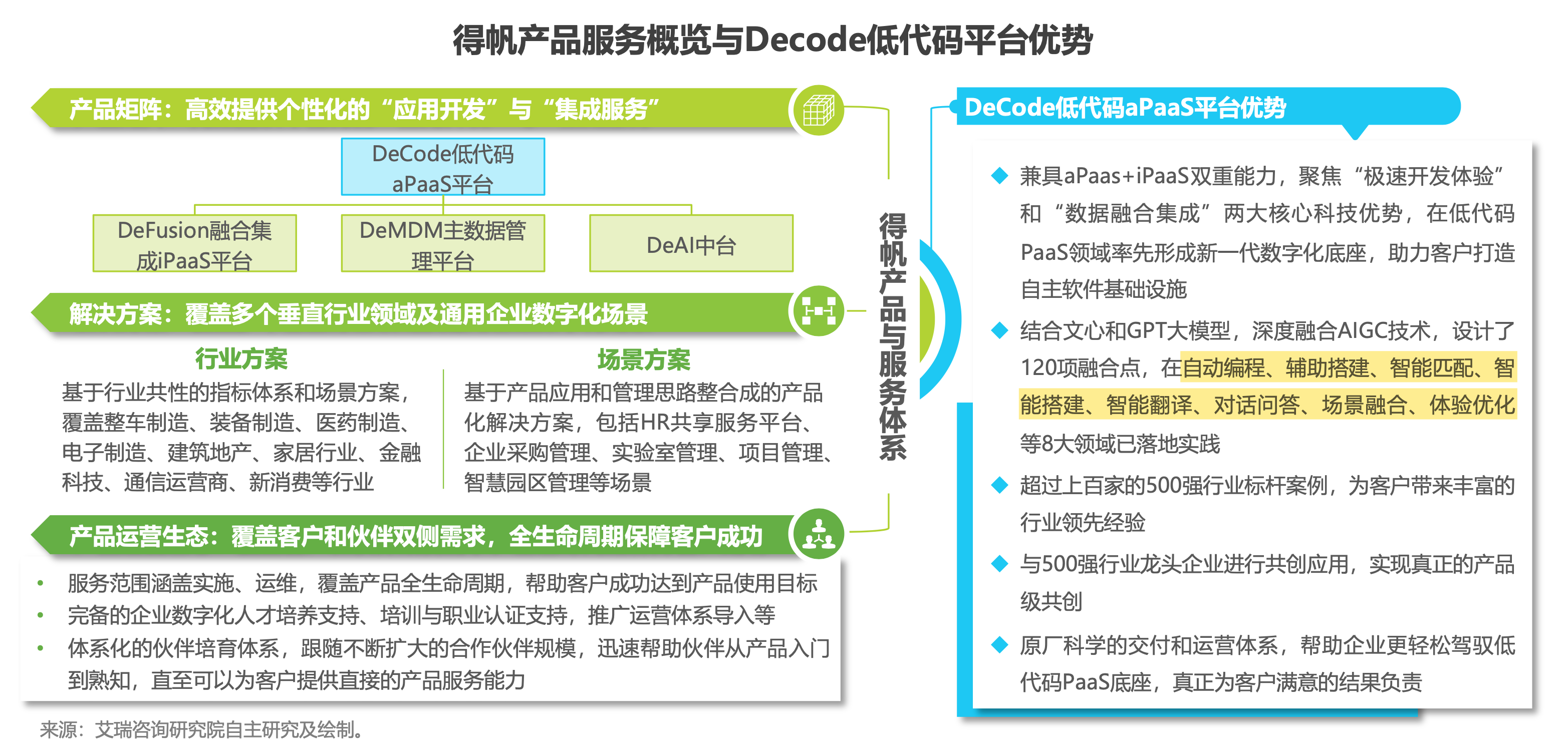 低代码 Ai 现状调研及发展探索