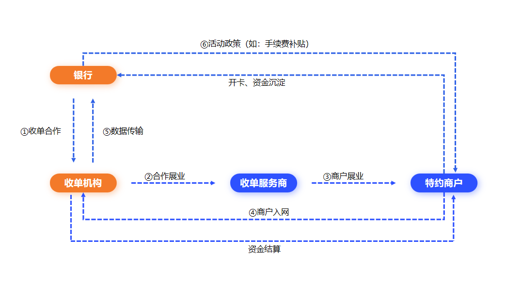 什么是联合收单？