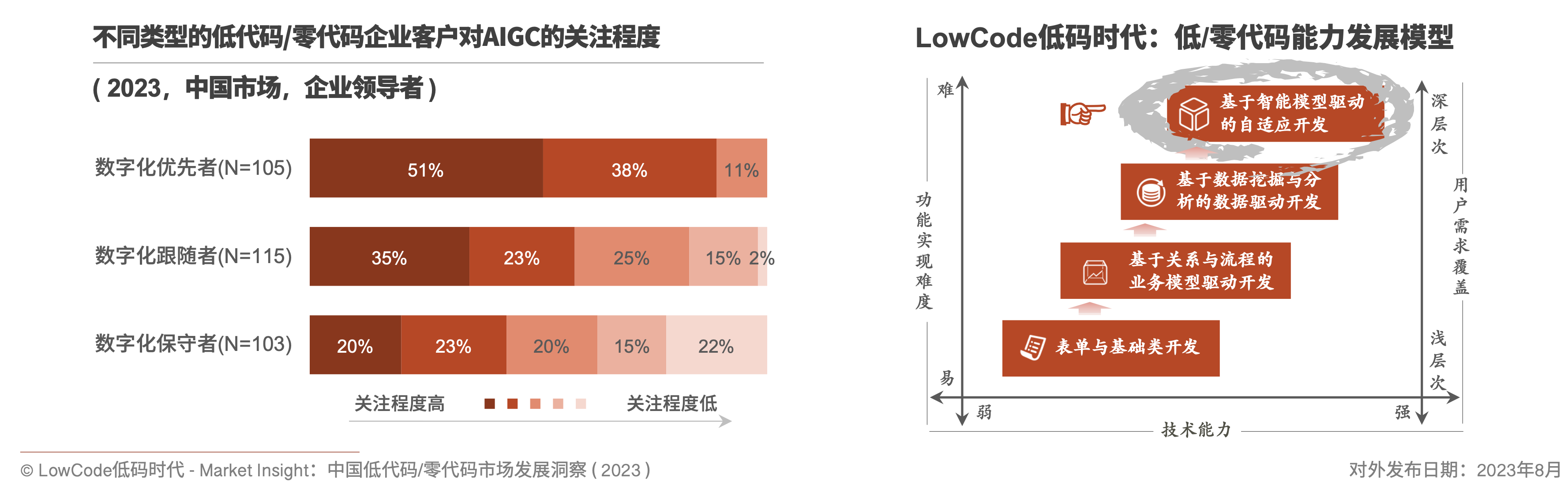 低代码 Ai 现状调研及发展探索