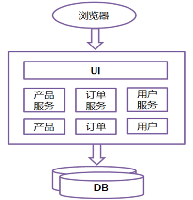 一文搞懂微服务架构