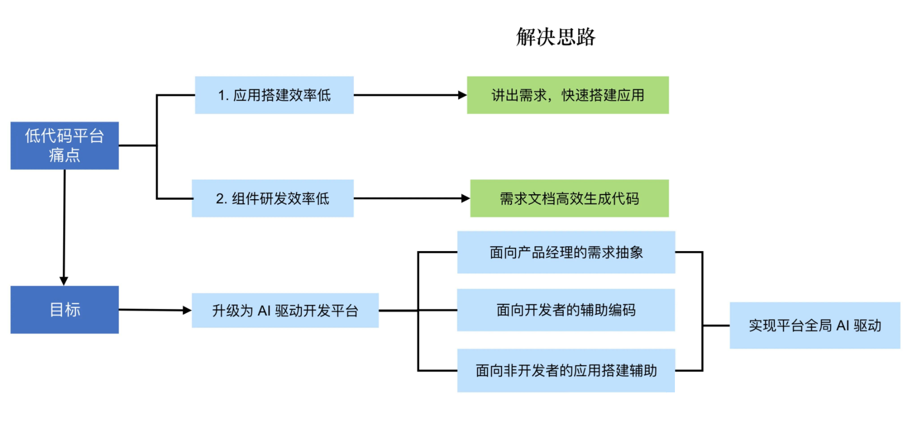 低代码 Ai 现状调研及发展探索