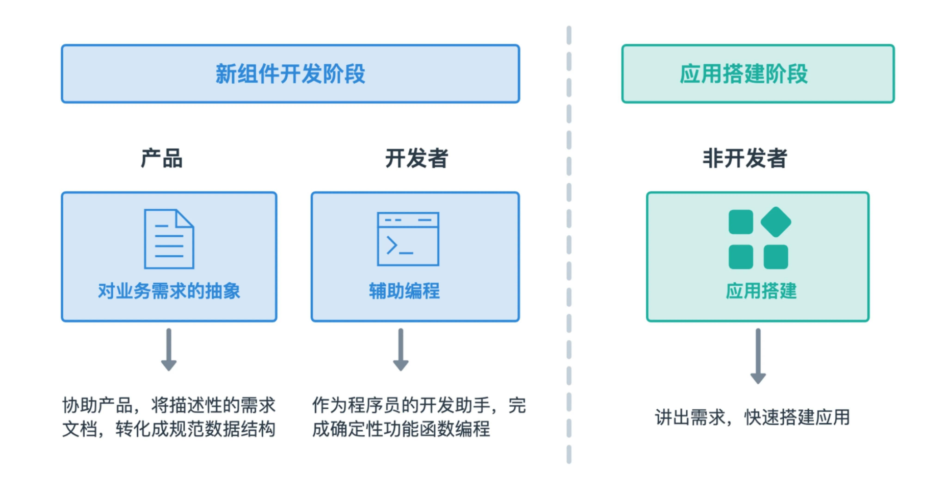 低代码 Ai 现状调研及发展探索