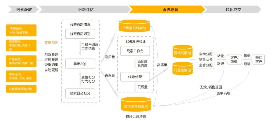 选好 CRM 必看这 4 项能力，绝对不会错！