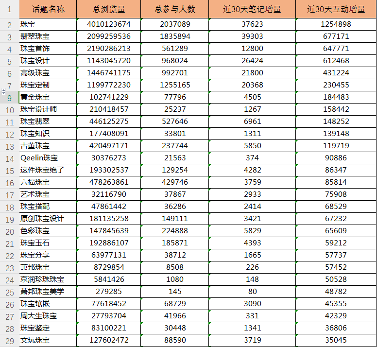 6000字，带你撕开小红书珠宝流量