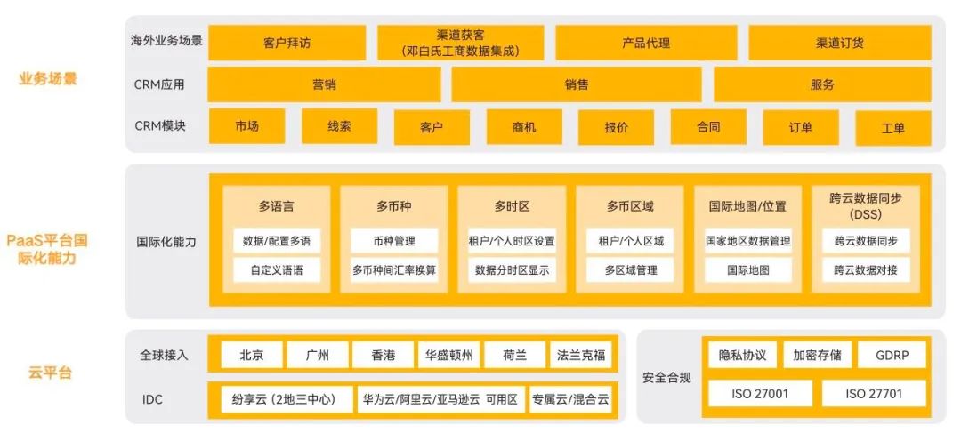 选好 CRM 必看这 4 项能力，绝对不会错！