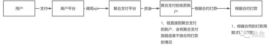 【干货分享】如何对接第三方支付通道