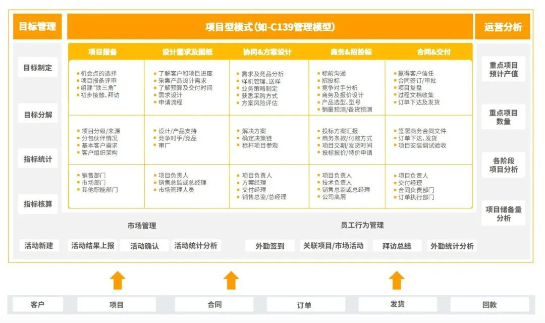 选好 CRM 必看这 4 项能力，绝对不会错！