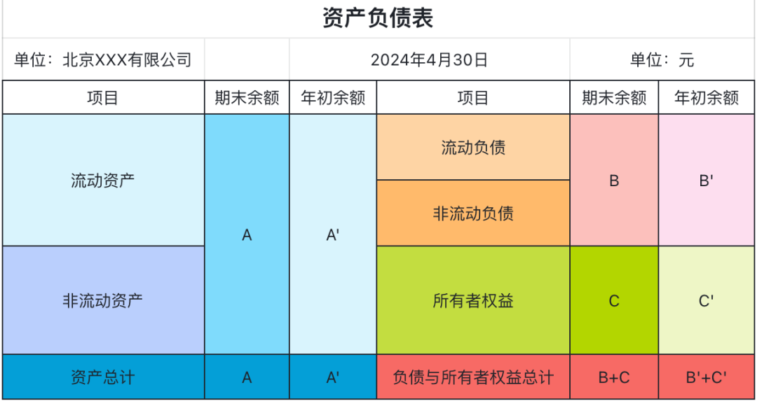 资产负债表设计原理