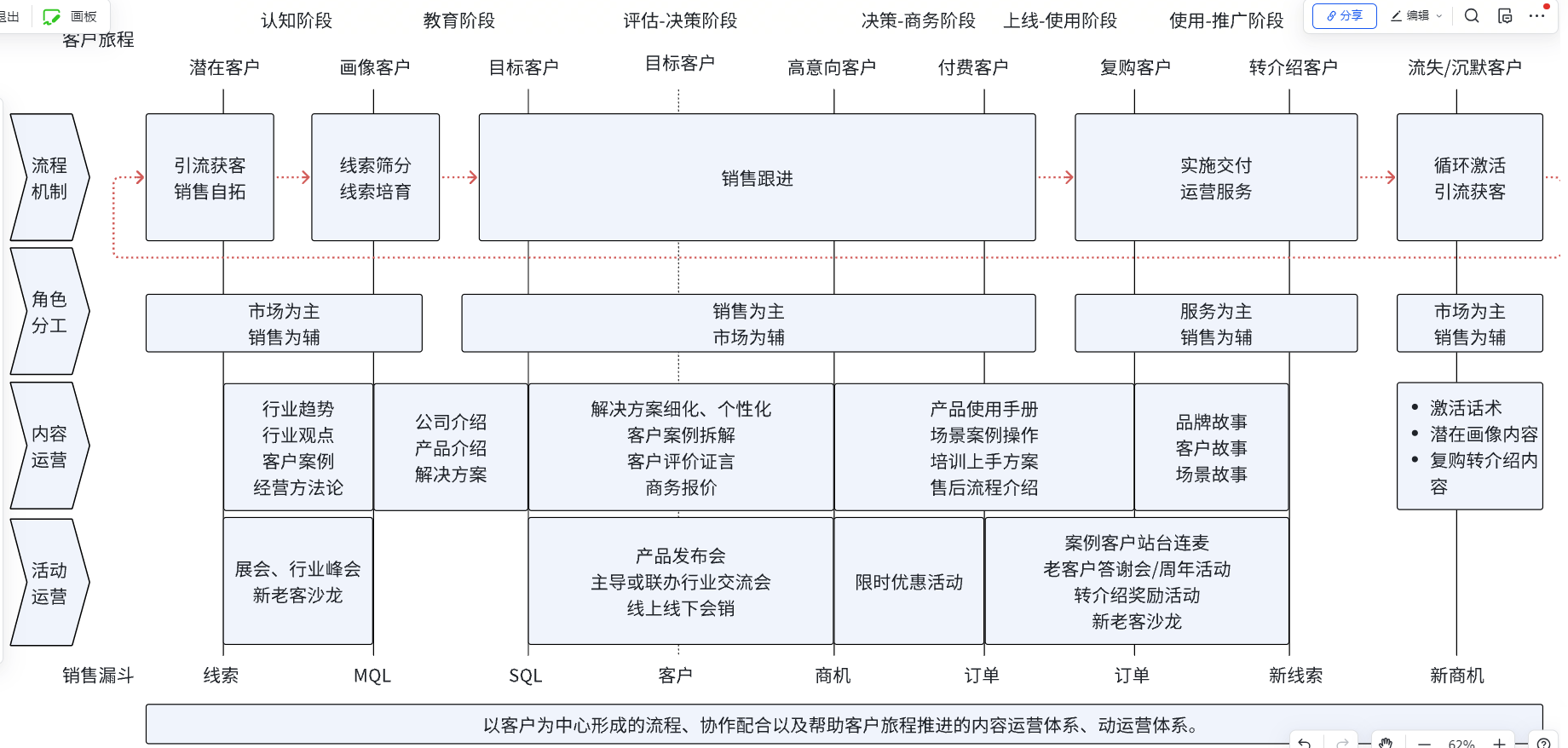 用客户运营赋能销售，助力ToB SaaS业务增长