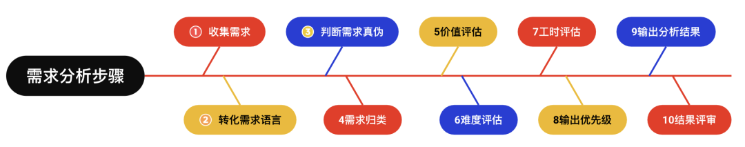 如何做需求分析，方法论 实践举例！