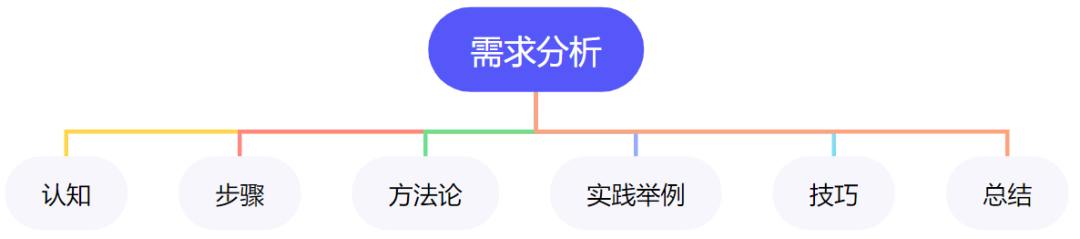 如何做需求分析，方法论 实践举例！