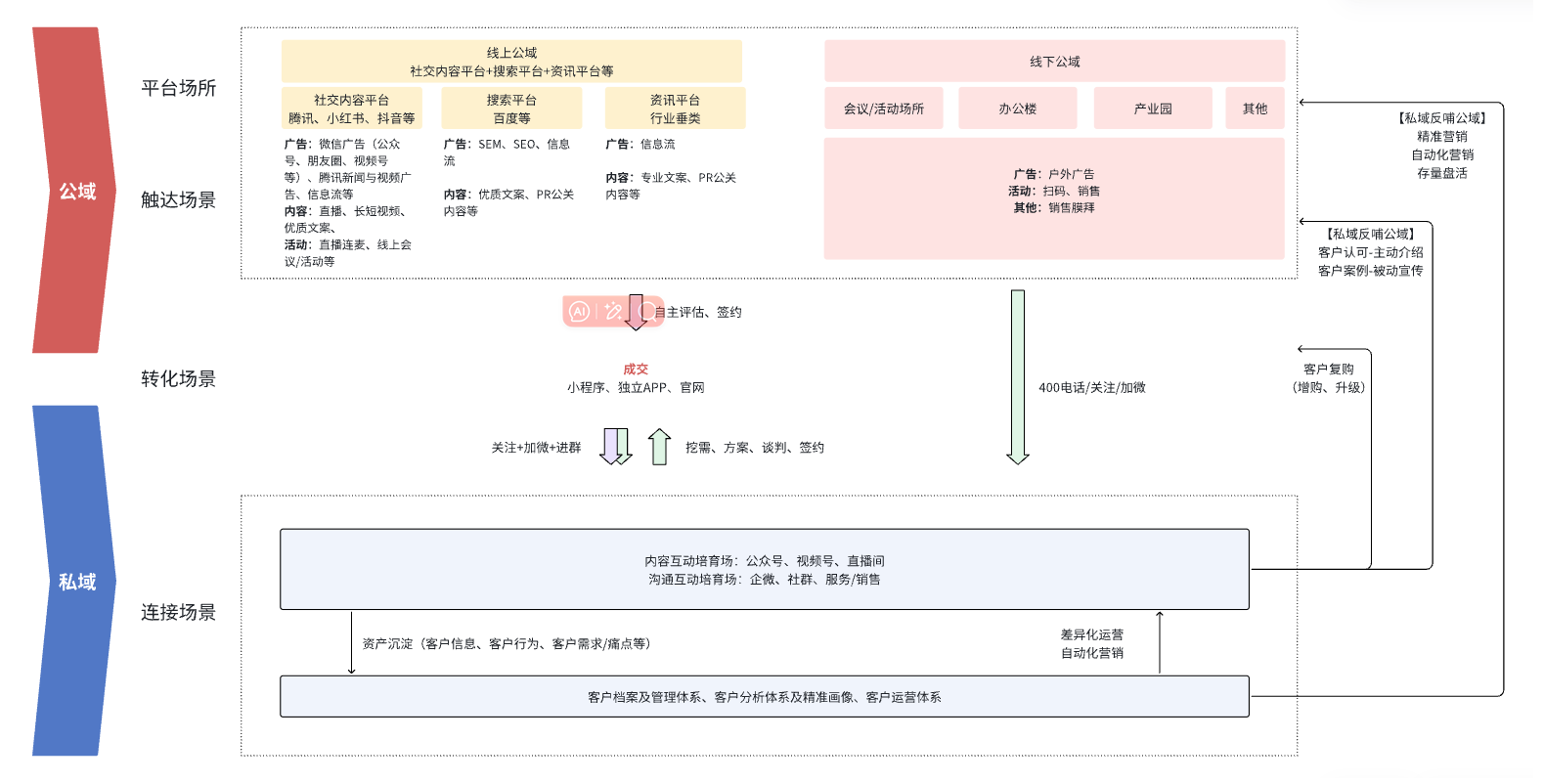 用客户运营赋能销售，助力ToB SaaS业务增长