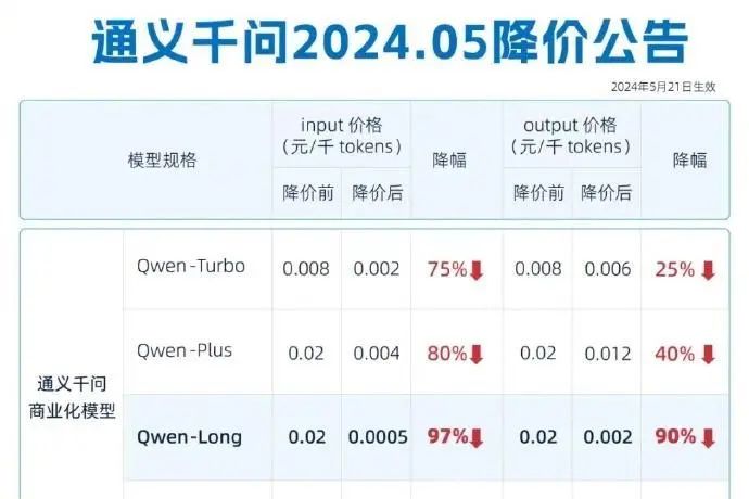 大模型价格战虚实