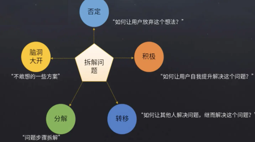 如何做需求分析，方法论 实践举例！