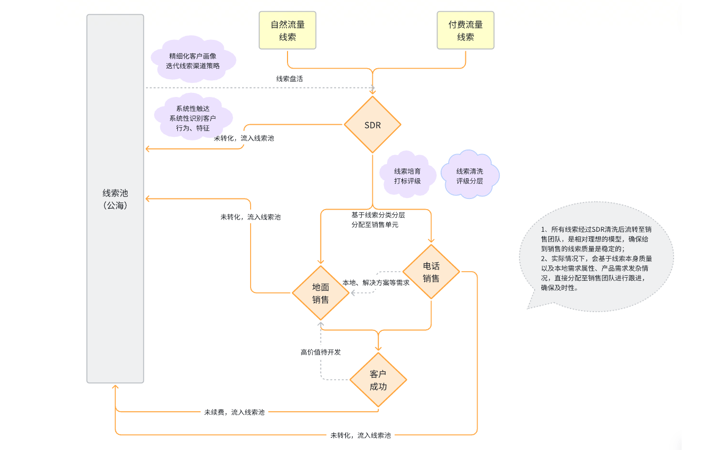 用客户运营赋能销售，助力ToB SaaS业务增长