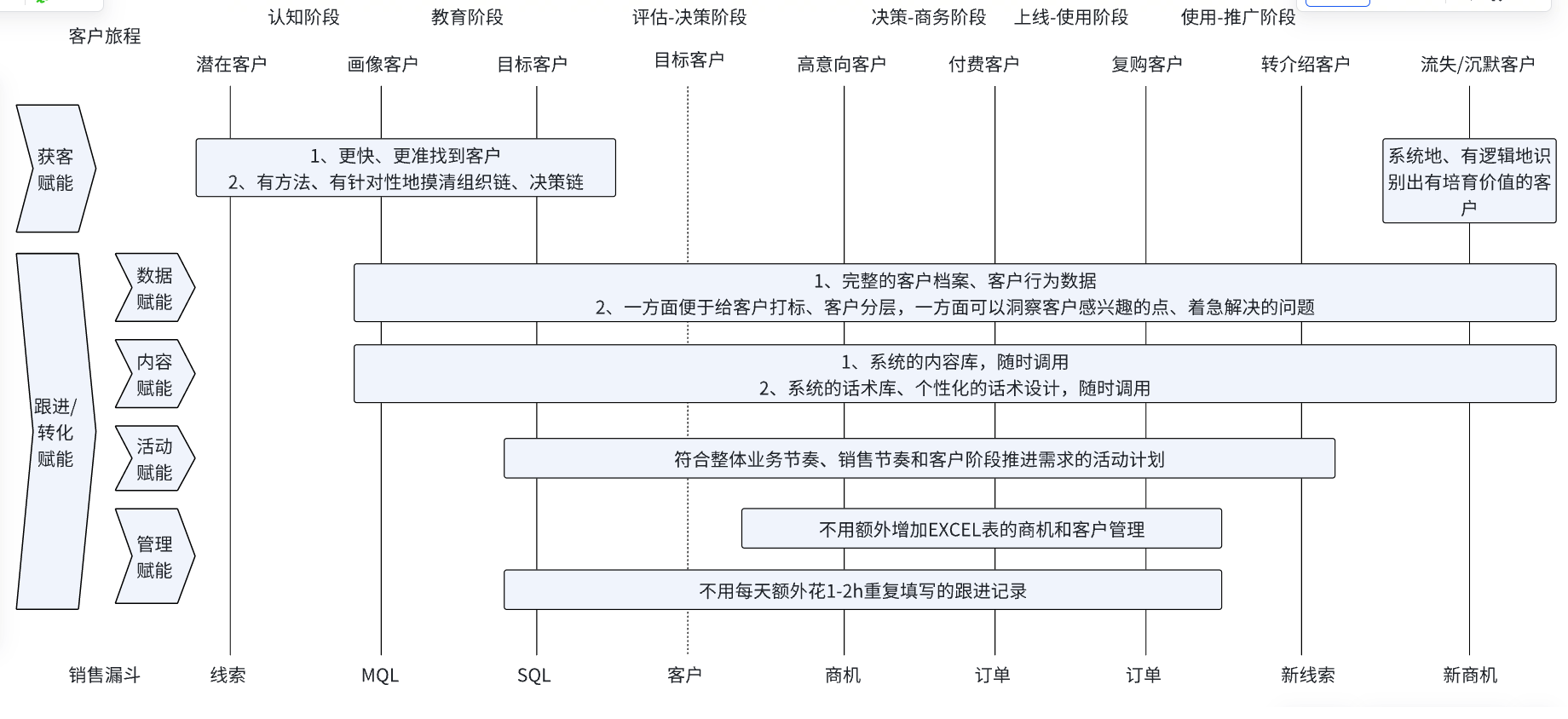 用客户运营赋能销售，助力ToB SaaS业务增长