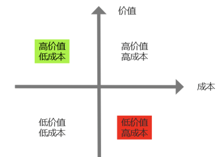 如何做需求分析，方法论 实践举例！