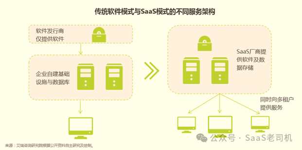 SaaS产品做OP项目找死，不做等死？