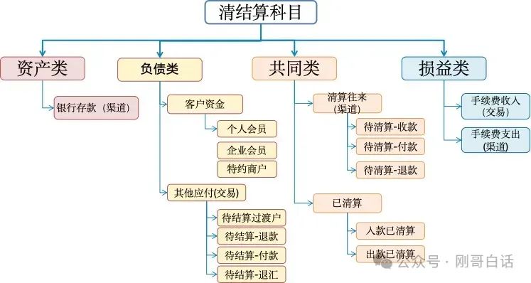 一句口诀搞定清结算账务