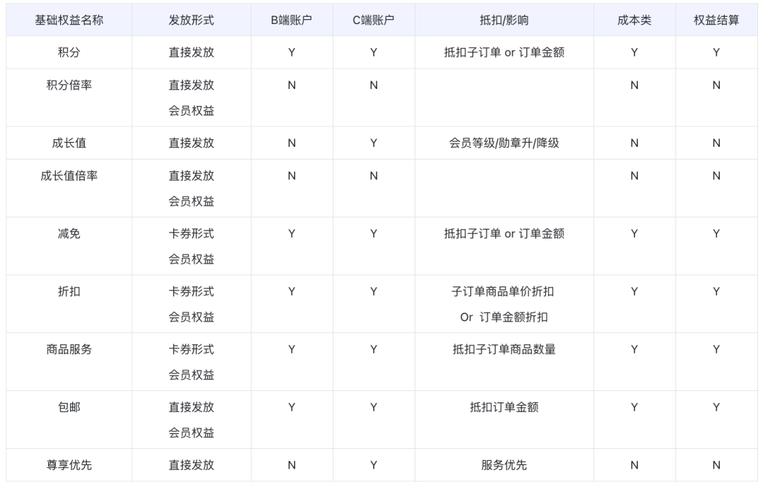 用户激励的能力支撑-权益中心