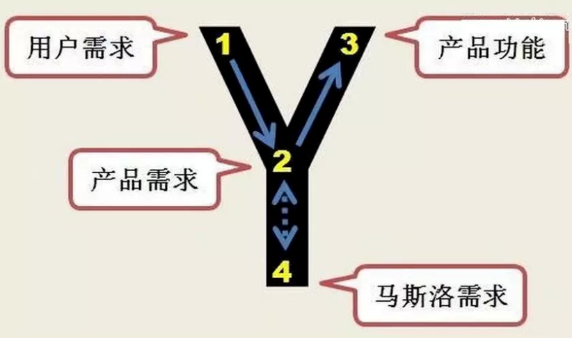 一文搞懂需求分析（超全收藏版）