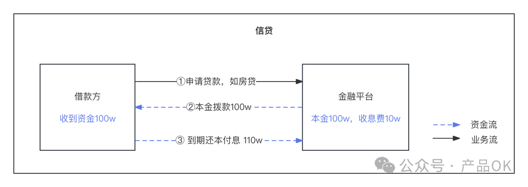 一文了解信贷业务会计凭证怎么做