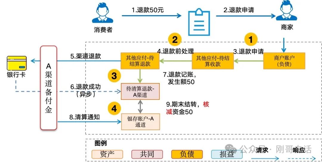 一句口诀搞定清结算账务