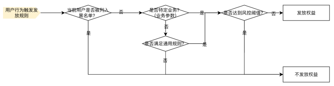 用户激励的能力支撑-权益中心