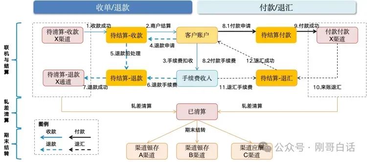 一句口诀搞定清结算账务