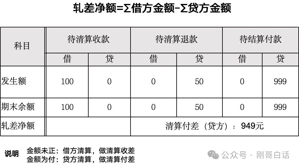 一句口诀搞定清结算账务