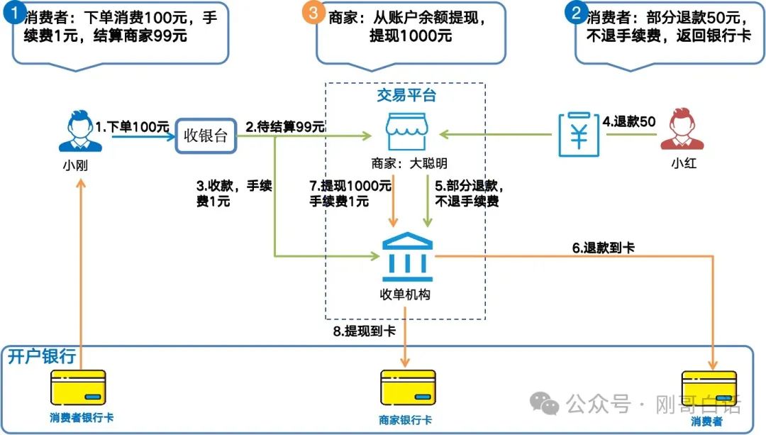 一句口诀搞定清结算账务