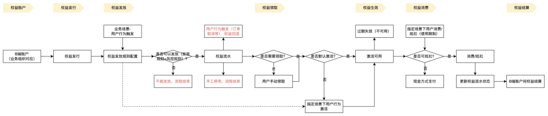 用户激励的能力支撑-权益中心