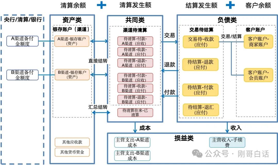 一句口诀搞定清结算账务