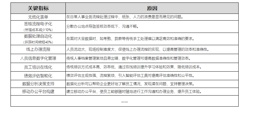 再谈人力资源管理数字化转型怎么做？以及常见问题总结