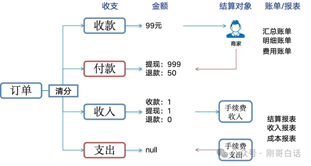 一句口诀搞定清结算账务