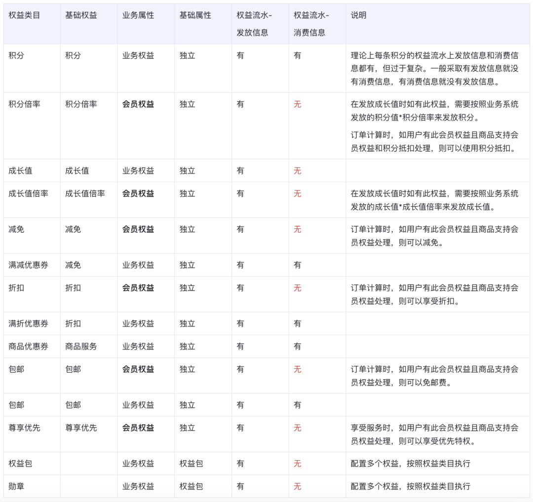 用户激励的能力支撑-权益中心