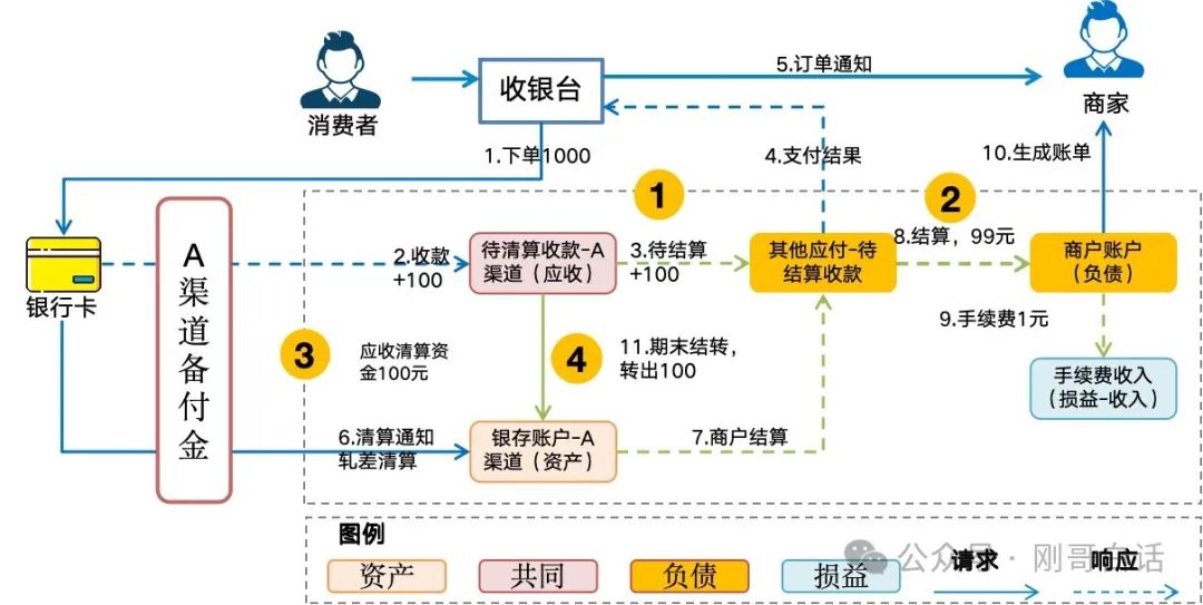 一句口诀搞定清结算账务