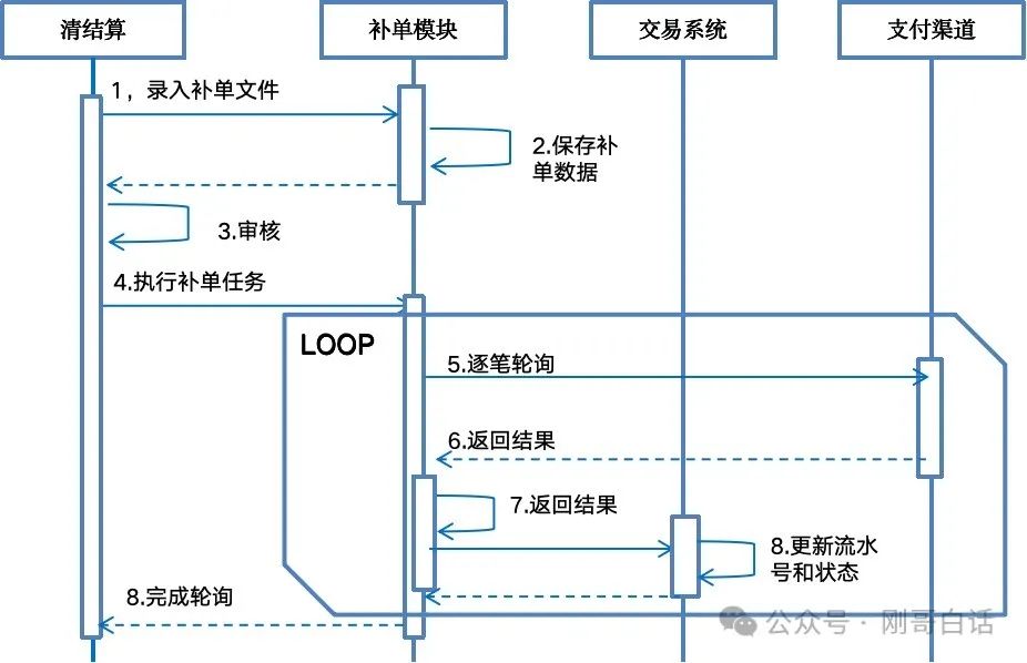 资金搬运工，清结算系统