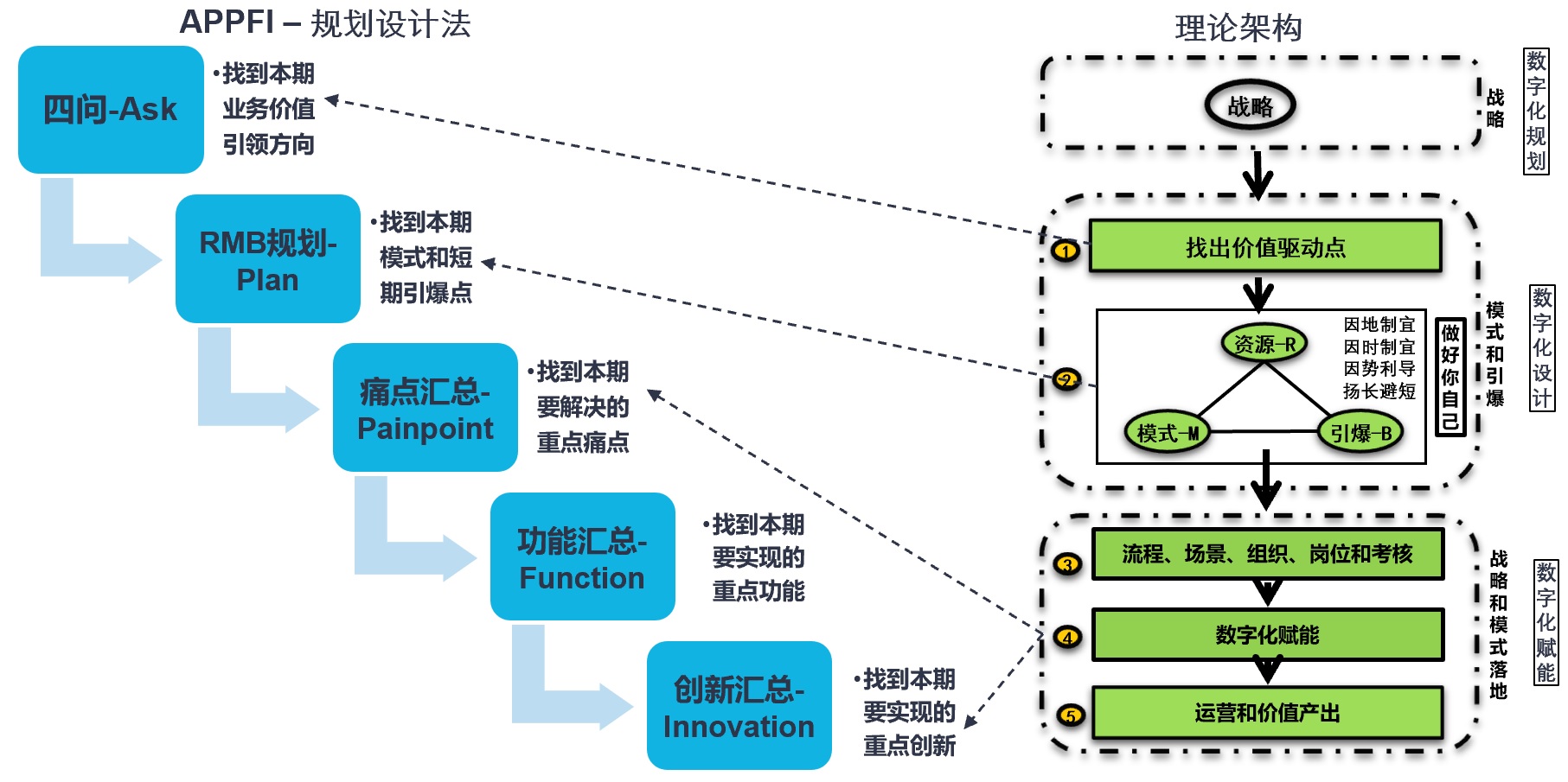 数智化时代CRM咨询的四类方式