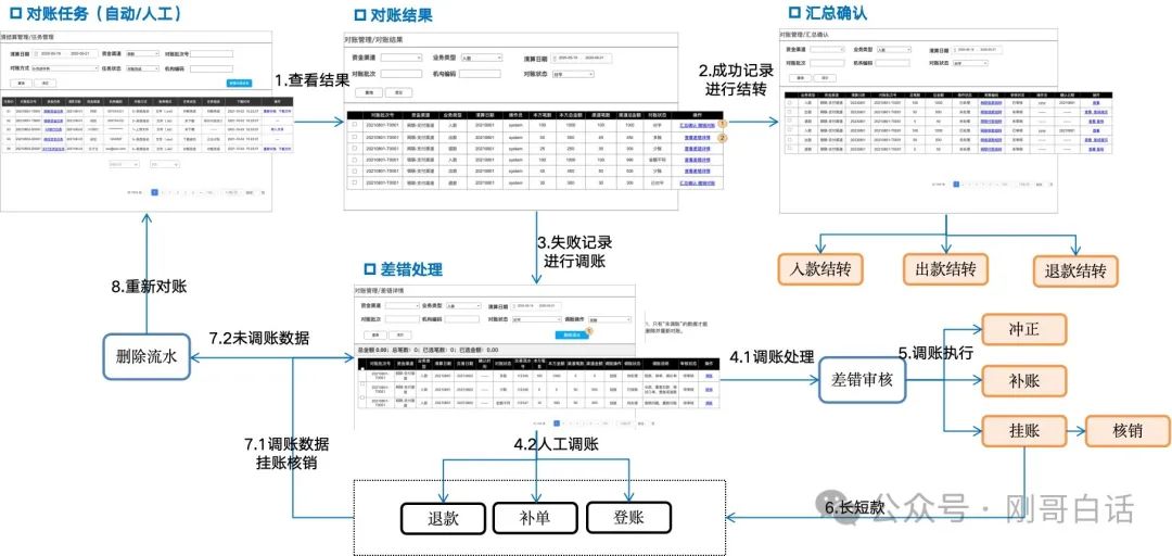 资金搬运工，清结算系统