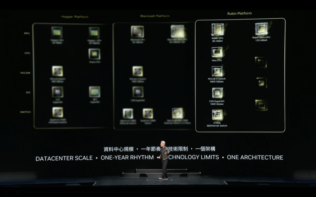 黄仁勋：英伟达将一年推一款全新芯片，没有英伟达就没有今天AI的一切（附最新演讲全文）