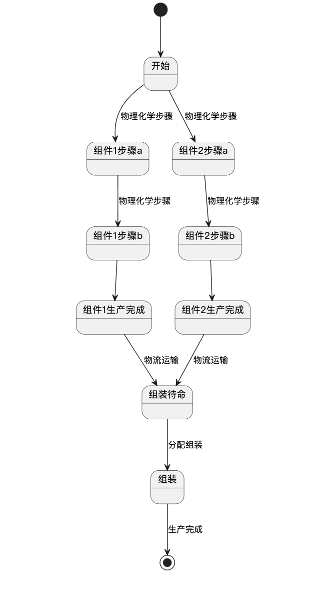 简谈流程：从种地到B端产品