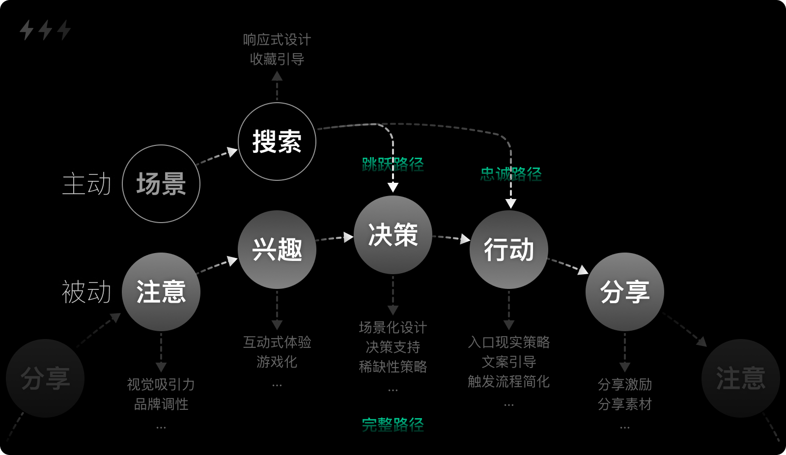 一个基于消费者决策模型的官网设计思路