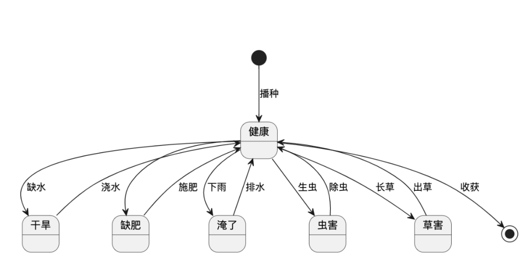 简谈流程：从种地到B端产品