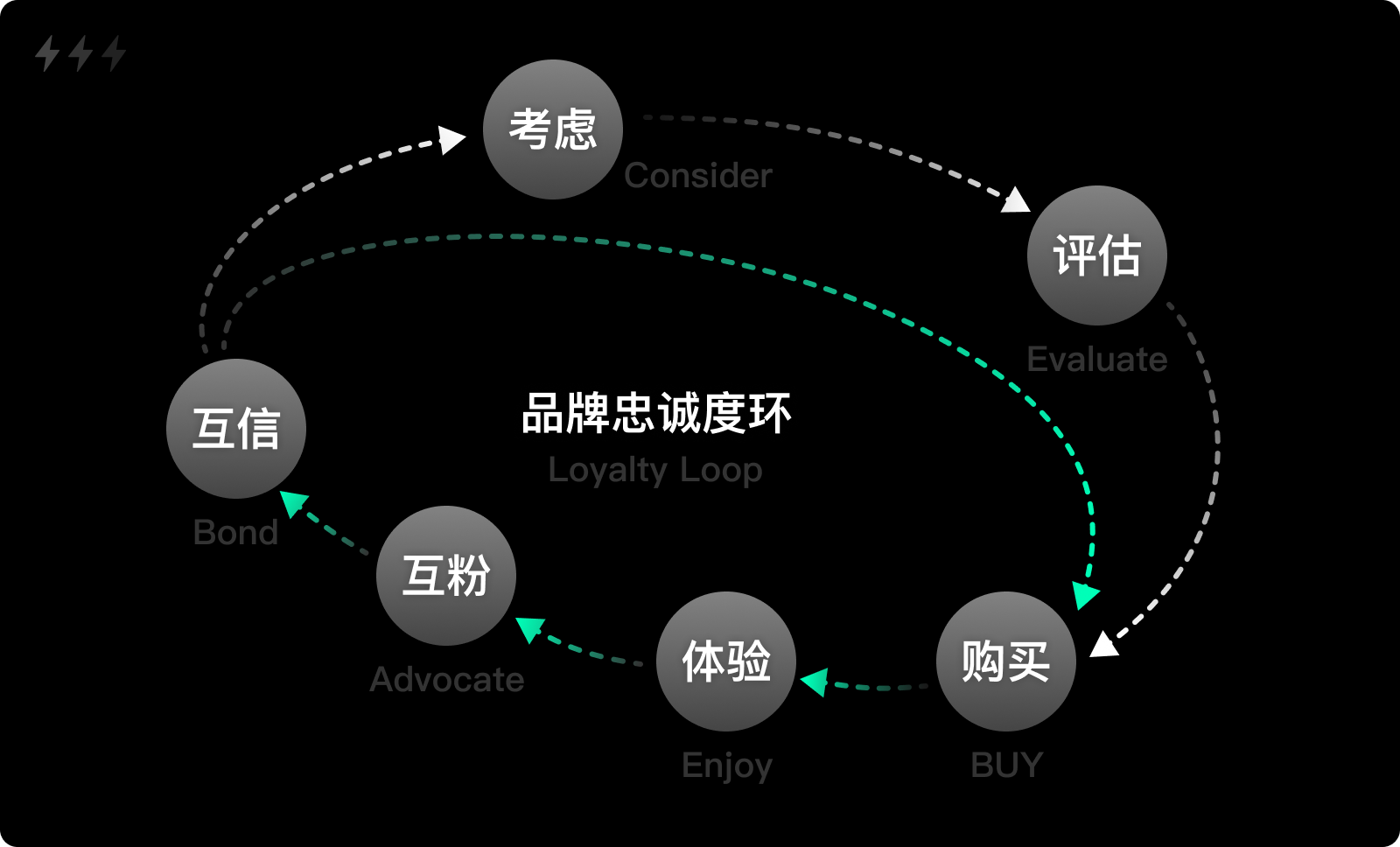 一个基于消费者决策模型的官网设计思路