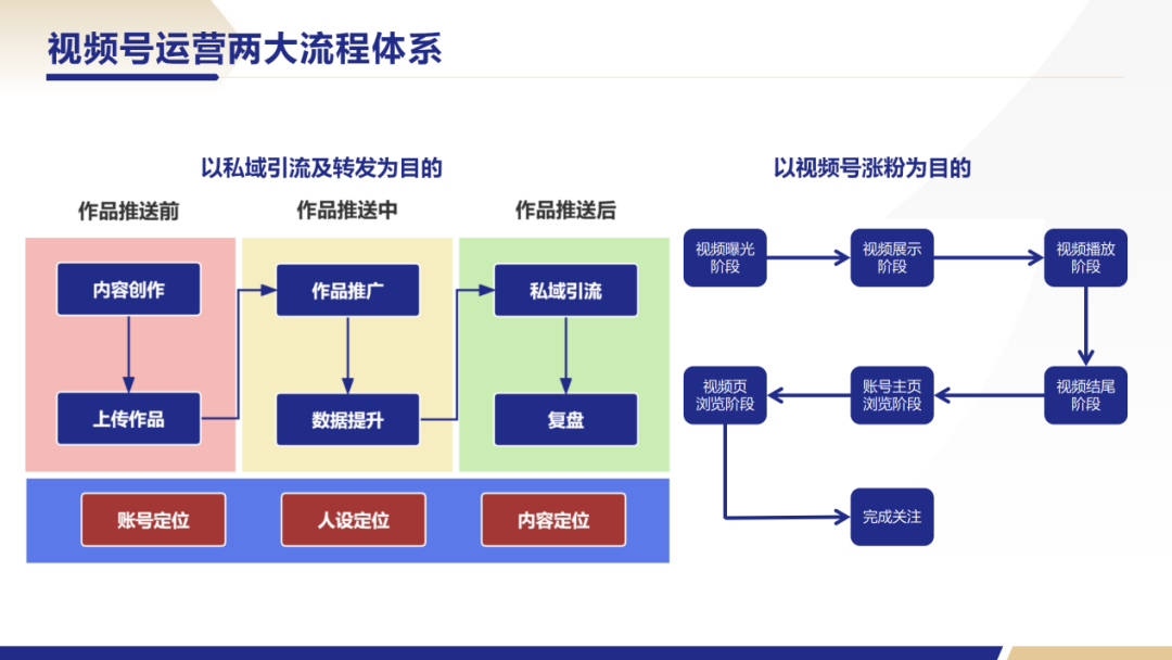 搭建视频号涨粉体系，实现持续撬动公域流量的目的